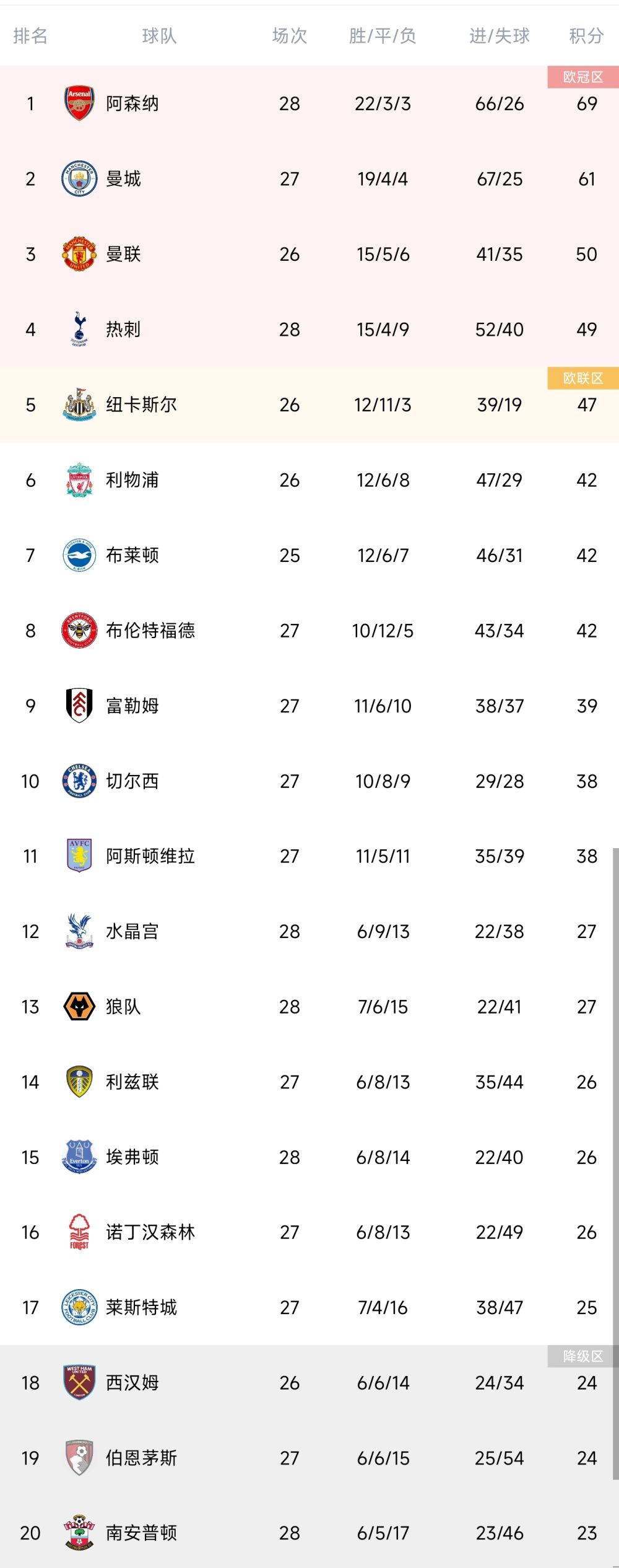 那不勒斯0-4落后！